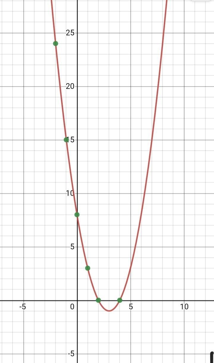 graph use the parabola tool then choose the vertex followed by one point on the parabola-example-1