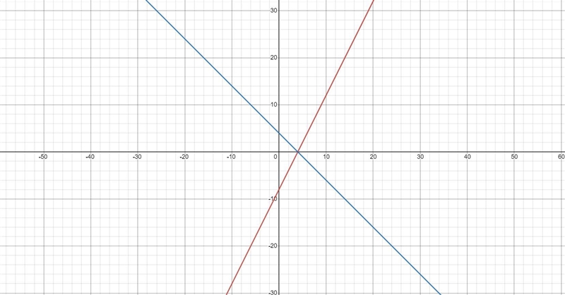 Solve the following system of equations graphically on the set of axes below. Plot-example-3