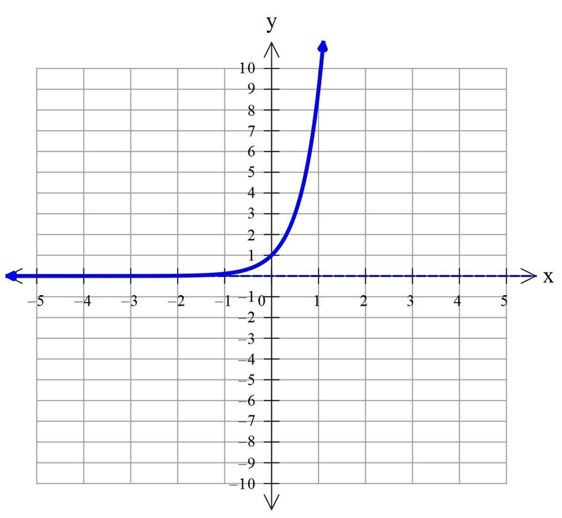 (d) Based on your analysis from part c, sketch a graph of what y=9^x could look like-example-1