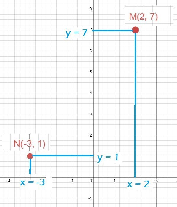 If the endpoints of MN have coordinates of M(2,7) and N (-3,1) then the length of-example-2