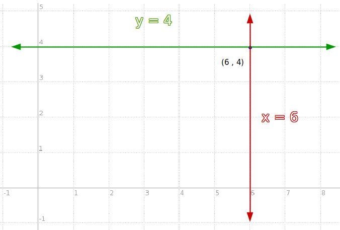 Write equations for the horizontal and vertical lines passing through the point (6,4). horizontal-example-1