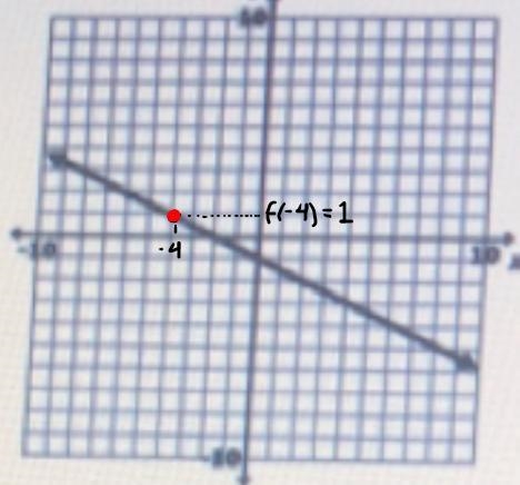 Consider the functionWhat is the average rate of change of e) from two010-example-1