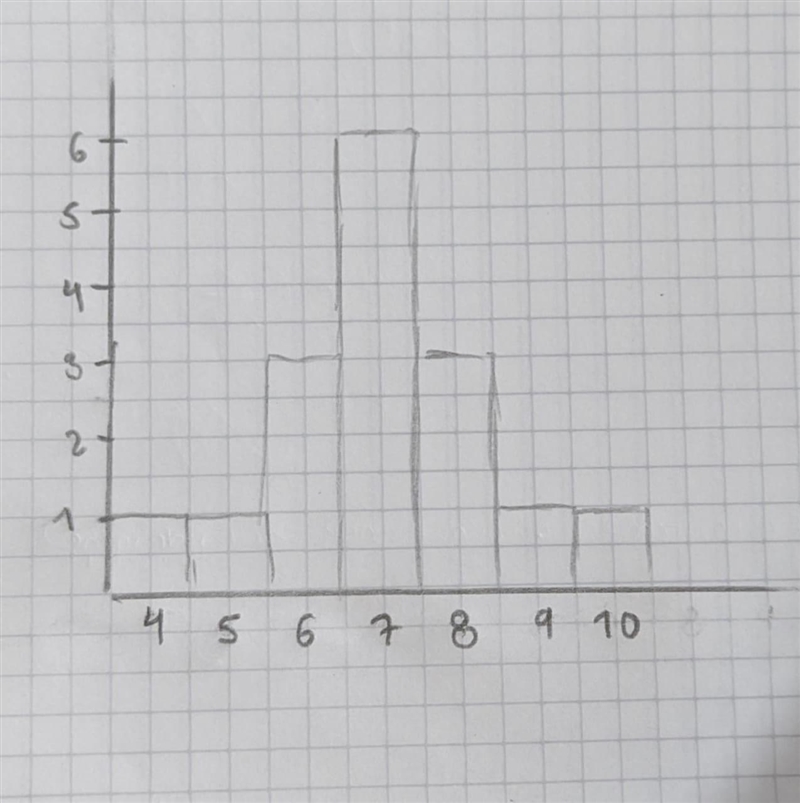 . For the given data set:574, 526, 512, 579, 595, 517, 524, 552, 558, 541Sketch a-example-1