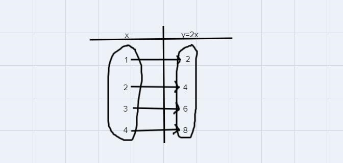 Linear function/ mapping examplelinear none function/mapping examplenonlinear function-example-4