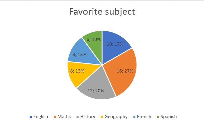 Sixty students were asked to state their favourite subject chosen from their school-example-2