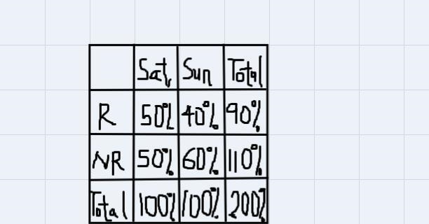 Weatherman predicts 50% rain on Saturday and 40% on Sunday. What is the probability-example-1