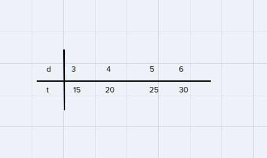 X Complete the table for each equation. 5. d=rt when r = 5 d=5t 3 4 5 6 á t d-example-1