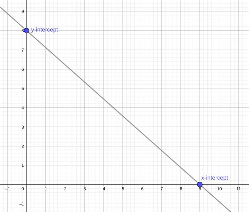 How would you graph y-intercept is 8 and x-intercept is 9-example-1