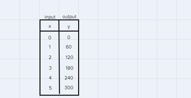 The graph to the right shows the relationship between distance and time for a car-example-1