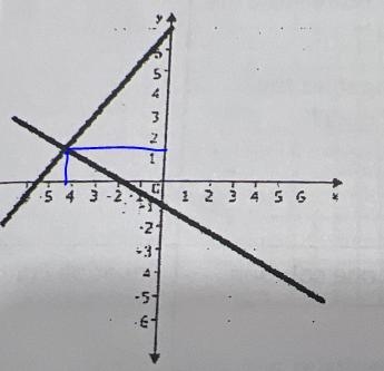 A graph of a system of two equations is shown. What is the approximate solution of-example-1