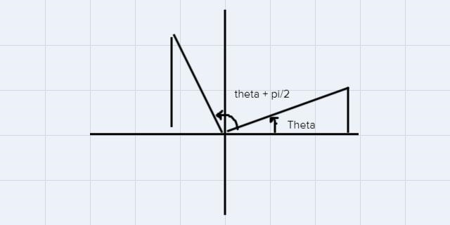 Simplify the trigonometric expression. cos(theta+pi/2)-example-1