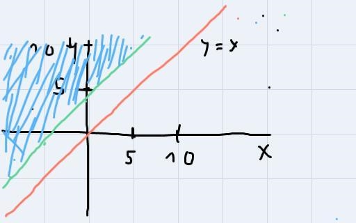 Graph the inequality on the axes below. y > X – 4 3 8 6 5 1 2 -10 7 8 7 6 5 4 3 2 1 3 4. 5 -5 -6 8 -10-example-1