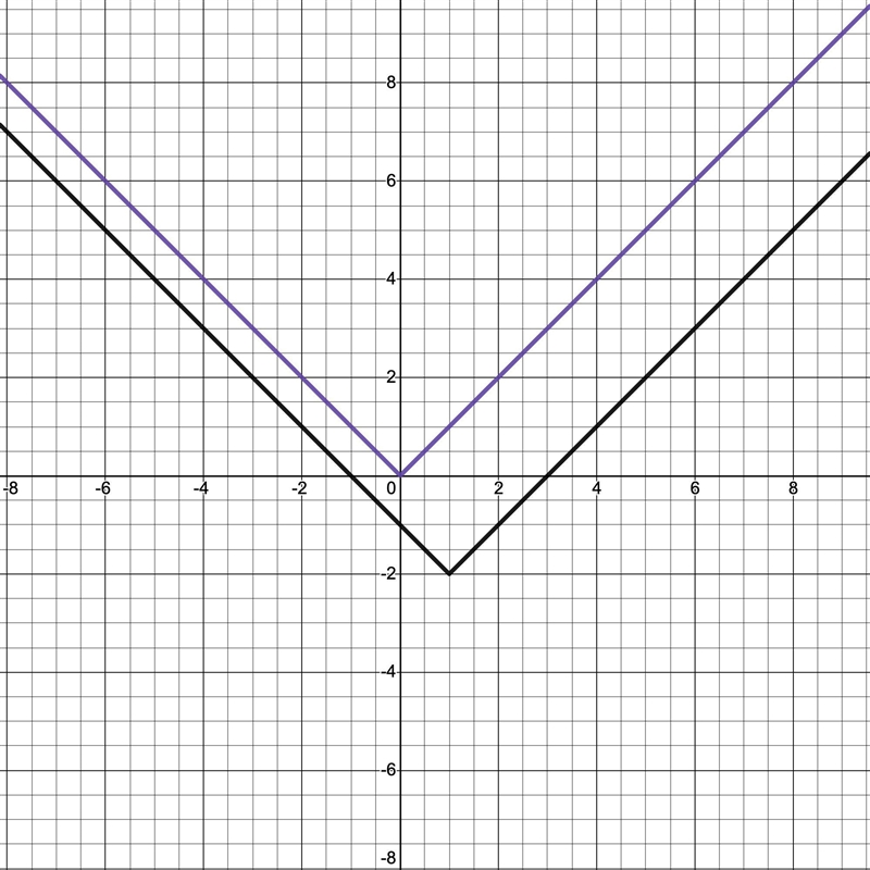 Begin by graphing the absolute value function, f(x)= |x|. Then use transformations-example-1