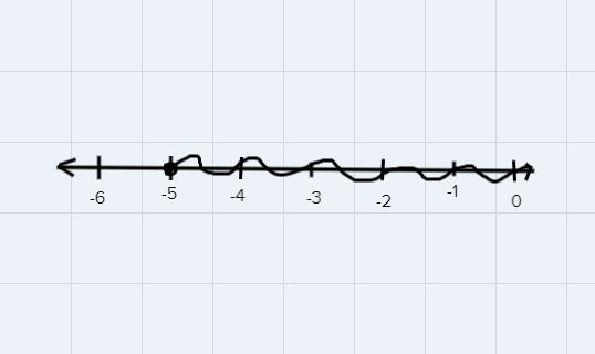 Solve the inequality and graph the solution on the line provided. 9 + 3x ≥ -6-example-1