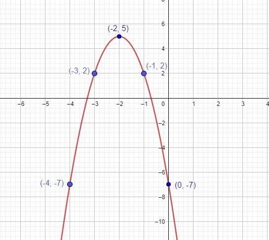 I need help finding 5 points. the vertex, 2 to the left of vrrtex, and 2 to the right-example-2