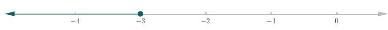 Solve the inequality -5x+3>18 and write the solution using: Interval Notation: Graph-example-1