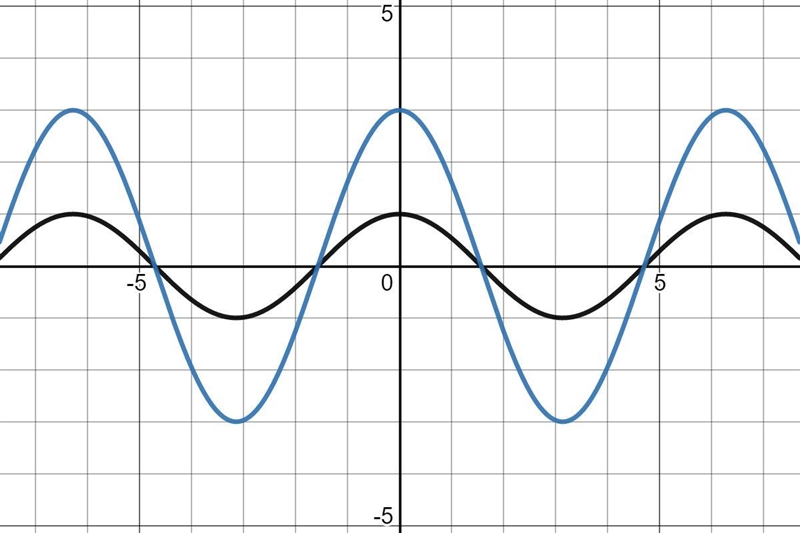 Sketch a graph of the function f(x) = -3cos(x) + 1-example-1