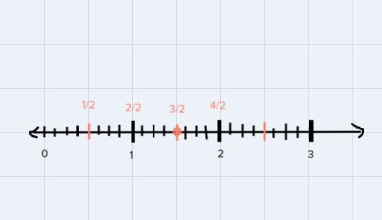 Please see attached picture below to help me pleaseplot 1 1/2 and 2 1/4 on the number-example-1