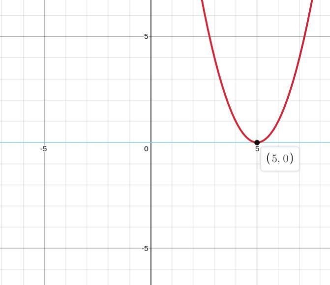 Which graph is defined by the function given below?y = (x-5Xx-5)101010+10- 10- 1010-101010. 10-1011010- 10+A-example-1