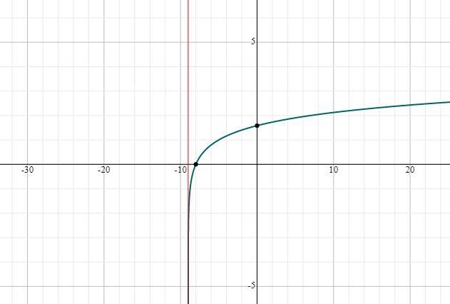 Hello, I need help with this precalculus homework question, please?HW Q6-example-1