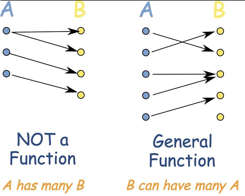 Can you tell me what would make something a function vs. what is not a function?-example-1