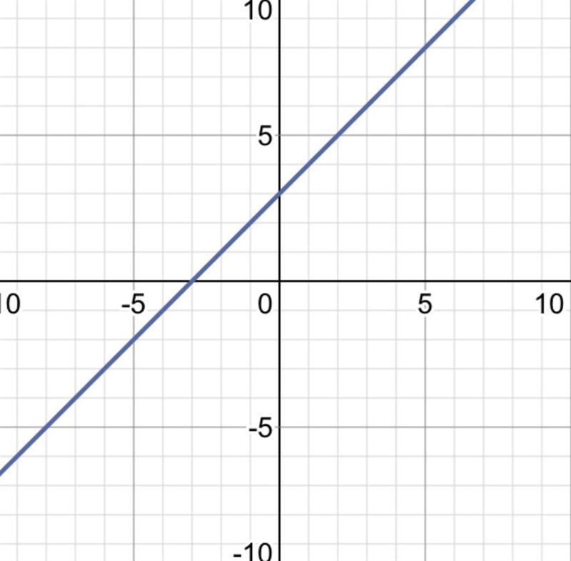 Solving systems by substitution y=x+3 2x-2y = -6-example-1