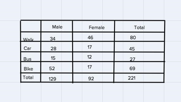 Question 5 (6 points)Complete the two-way table for 8th grader's school transportation-example-1