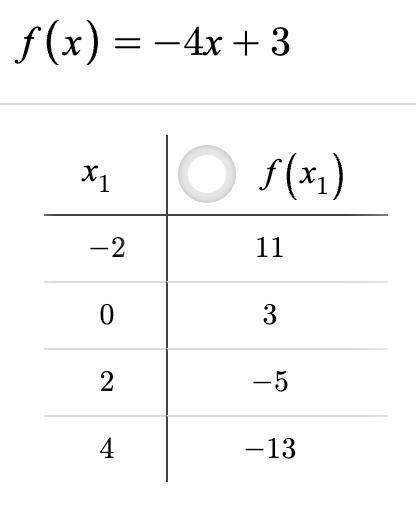 Fill in the table using this function rule. y=-4x+3 X -2 0 2 4-example-1