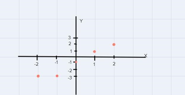 Using the domain {-2,-1,0,1,2} draw the graph f(x) = -3 if x<0, -1 if x=0, xif-example-1