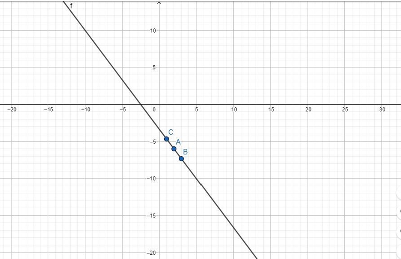 Plot three points for the line and graph the line. Points (-4, 2)slope -4/3-example-2