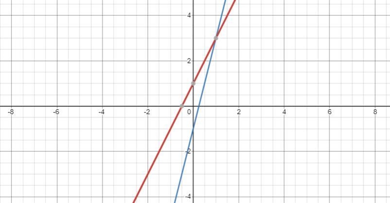 Graph the following equation and then indicate the point of intersection if it exists-example-1