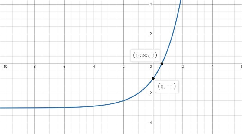 Figuring out End Behavior, Decreasing and Increasing Interval, and asymptote-example-1