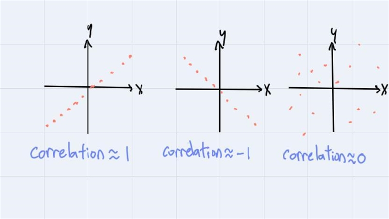 Match each scatterplot shown below with one of the four specified correlations.-example-1