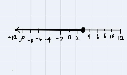 67 - 2x > 61IVorInequality Notation:Number Line:+00-10-8-6-1212-4-2062104Click-example-1