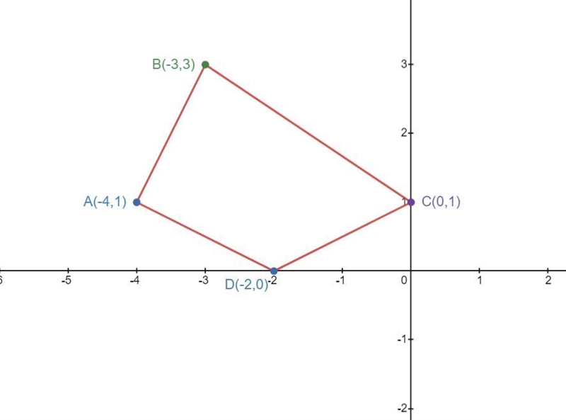 Graph quadrilateral ABCD with vertices A(−4,1) B(−3,3) C(0,1) D(−2, 0) and its image-example-1