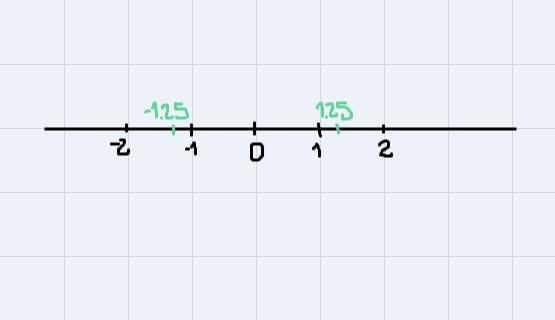 • Show 1.25 and -1.25 as points on a number line. + - 1 + 1 -2 0 2 What is the distance-example-1