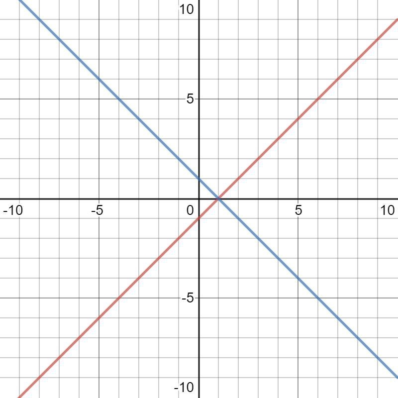 For what value of k are the lines kx - 4y-4=0 and 3x +(k-1)y - 3 =0 perpendicular-example-1