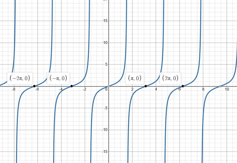 The parent tangent function is transformed such that its period is halved. Which graph-example-1