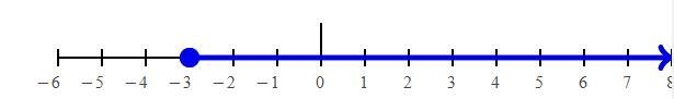 Graph the set x2-3 on the number line.Then, write the set using interval notation-example-1