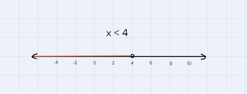 How to write this on a number line1 plus x less than 5-example-1