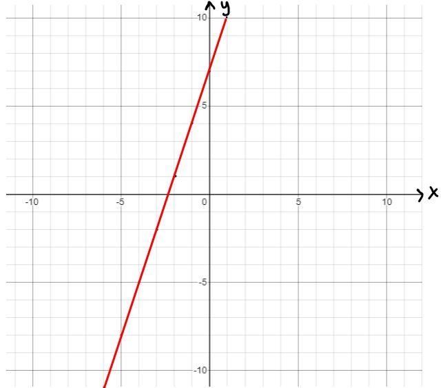 Graph the solution to the following system of inequalities.y>3x+7y≤−3x-8-example-1