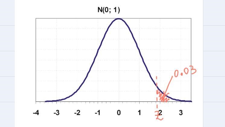 Find the value of z such that 0.03 or f the area lies to the right of z Round your-example-1