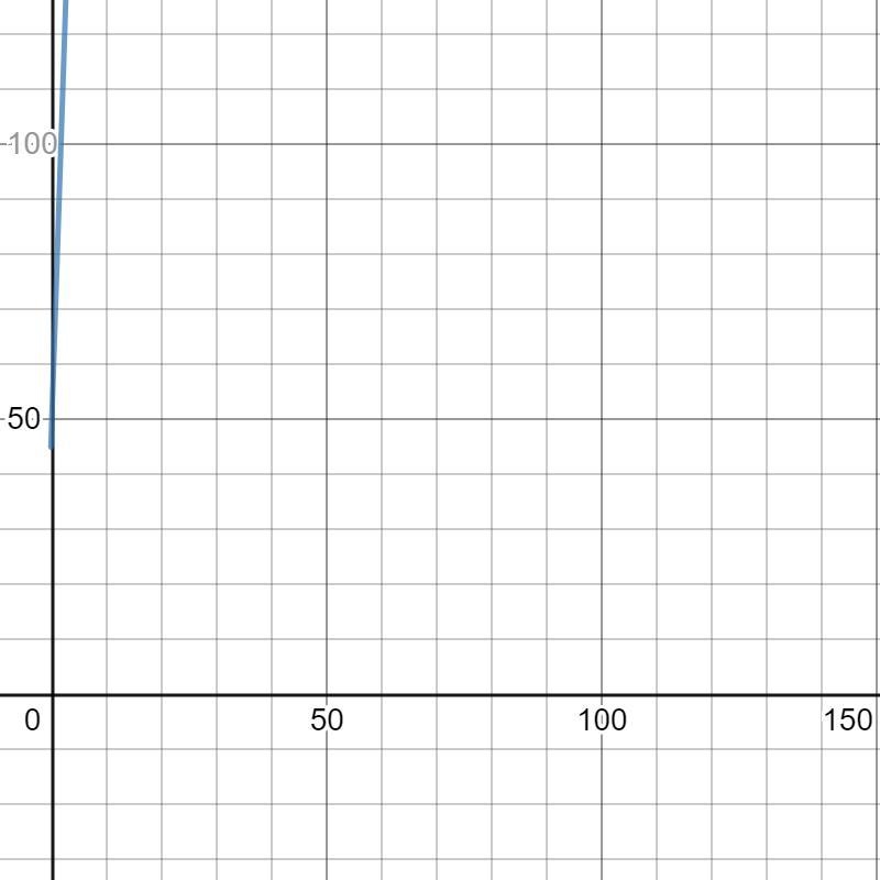 The graph for a stable that charges a $20 flat fee plus $10 per hour for horseback-example-1