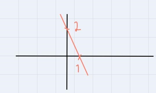 Which graph represents the equation 2 x + y =2?-example-1