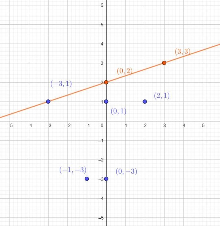 What ordered pair is a different solution point on the line?-example-1