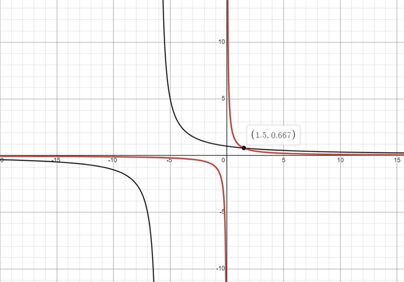 How do graphs of y = 1/x and y = 5/(x+6) compare? Enter your answer and show all the-example-3