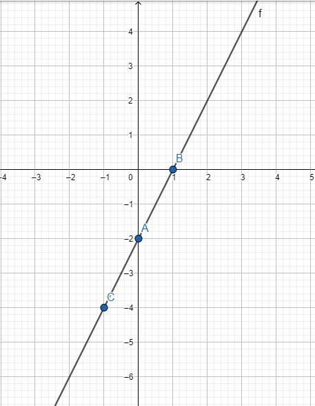 The graph of a function f(x) passes through the following points:(0, - 2),(1,0), (- 1, –4)Which-example-1