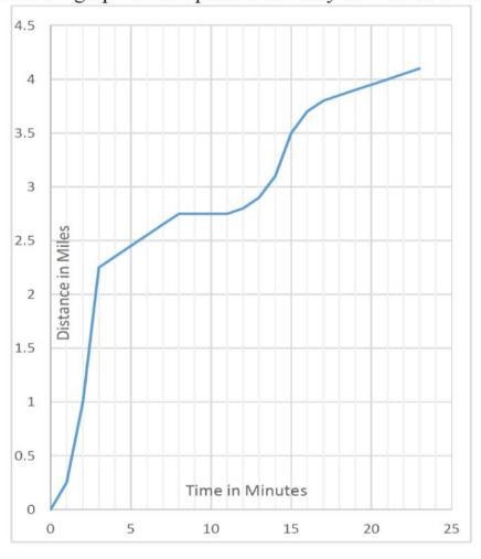 a. what is the students speed from the 3rd to 5th minute?b. at what times during the-example-1