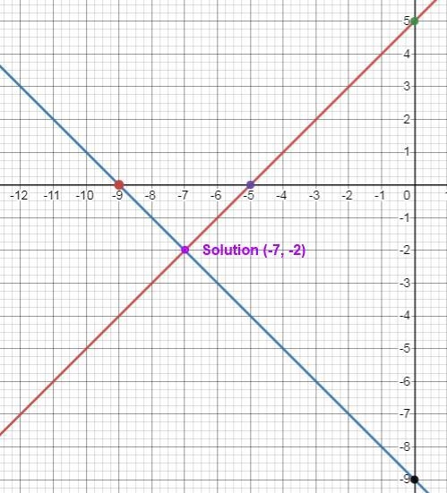 Solve the following system of equations by graphing. Then determine wnether the system-example-1