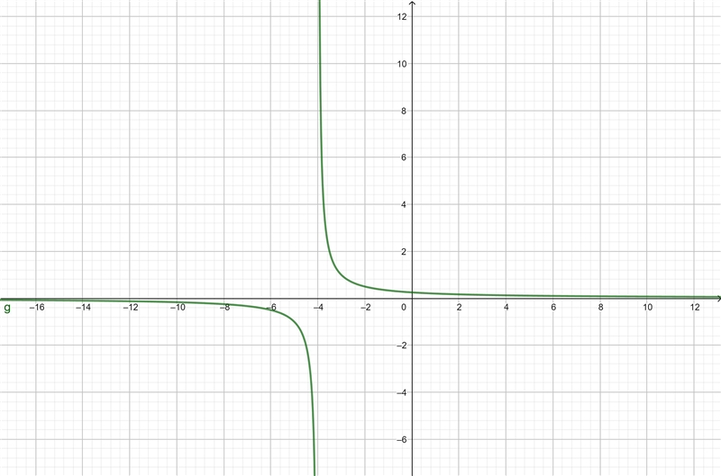 The graph of g(x) is transformed from its parent funcion, f(2). Apply concepts involved-example-1